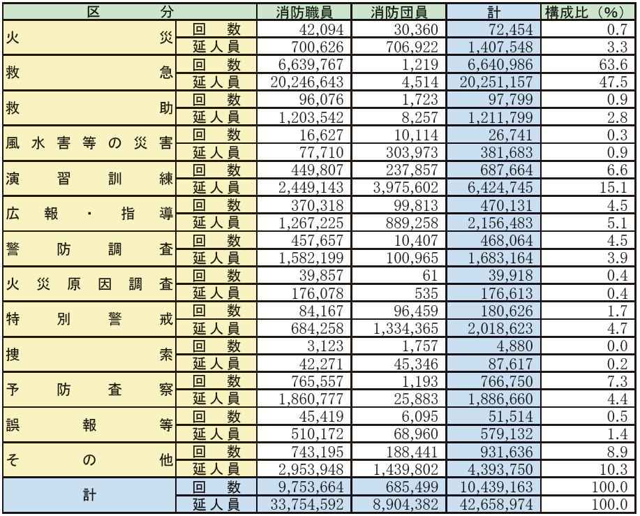 第2-3-1表　消防職団員の出動及び出向状況