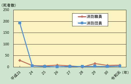 第2-3-1図　消防職団員の公務による死者数の推移