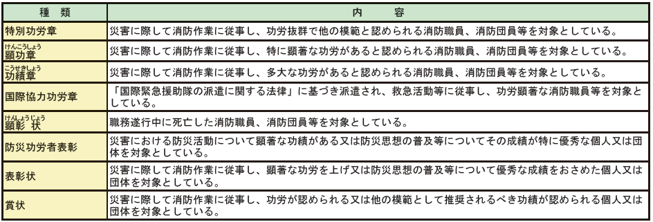 第2-3-20表　消防庁長官の随時表彰