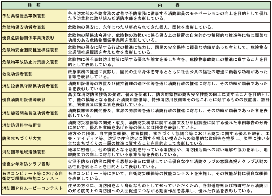 第2-3-21表　消防関係の各分野における表彰