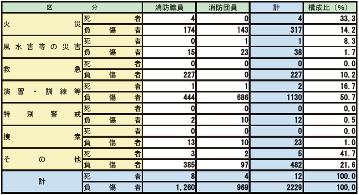 第2-3-2表　消防職団員の公務による死傷者数