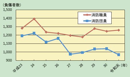 第2-3-2図　消防職団員の公務による負傷者数の推移