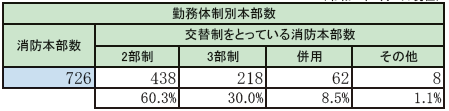 第2-3-3表　消防本部における交替制勤務体制