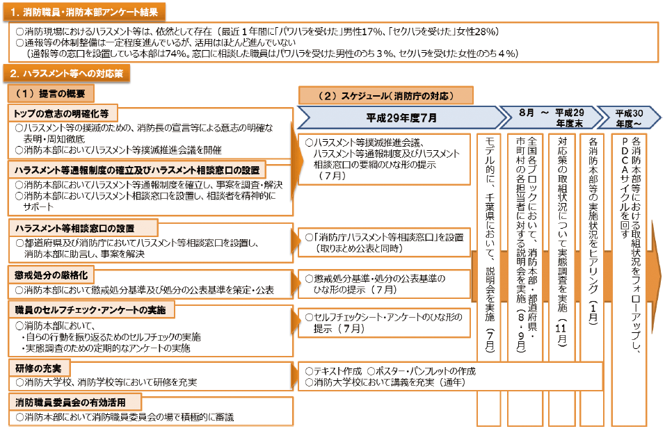 第2-3-3図　「消防本部におけるハラスメント等への対応策に関するワーキンググループ」を踏まえた対応策