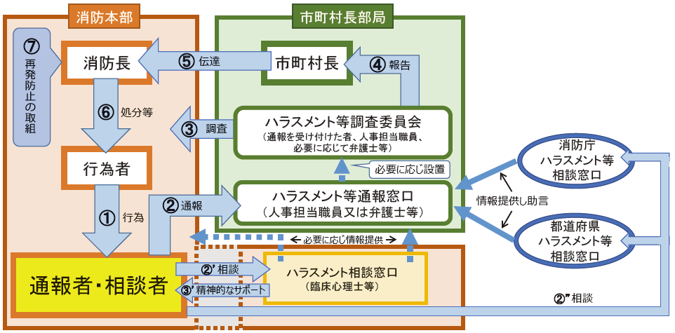 第2-3-4図　ハラスメント等通報制度・ハラスメント相談窓口のイメージ（単独消防本部の場合）