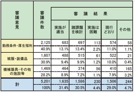 第2-3-5表　消防職員委員会の審議結果