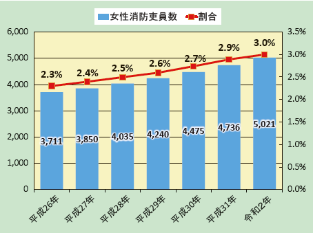 第2-3-5図　女性消防吏員数・割合の推移