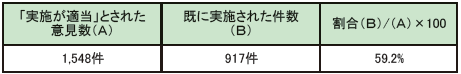 第2-3-6表　平成30年度に消防職員委員会において審議された意見の実現状況