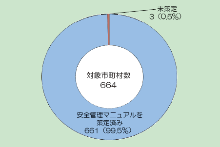 第2-3-6図　安全管理マニュアル策定状況（令和2年4月1日現在）