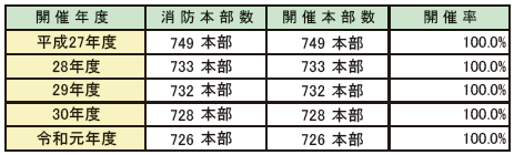 第2-3-7表　各年度の消防職員委員会開催状況