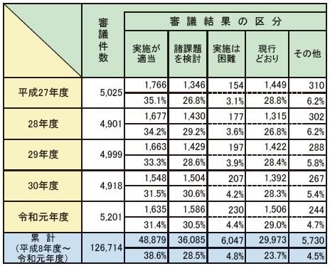 第2-3-8表　各年度の消防職員委員会審議件数及び審議結果