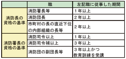 第2-3-9表　市町村の消防長及び消防署長の資格の基準を定める政令の概要