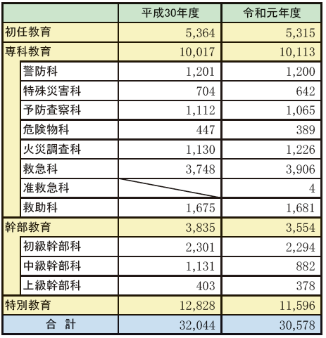 第2-4-1表　消防職員を対象とする教育訓練の実施状況