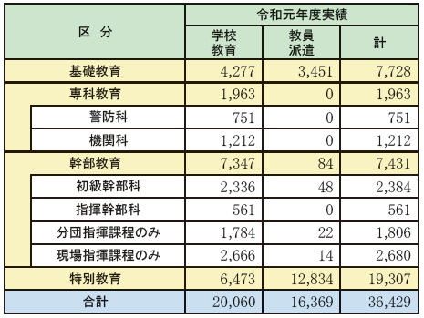 第2-4-2表　消防団員を対象とする教育訓練の実施状況