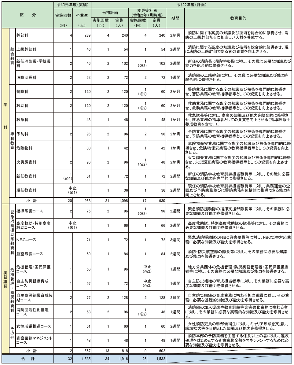 第2-4-3表　教育訓練実施状況