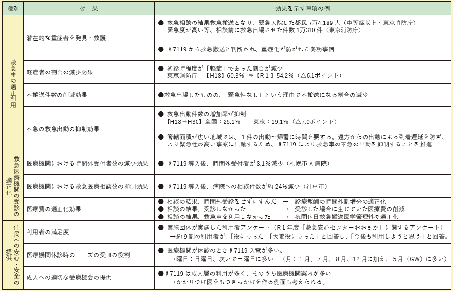 第2-5-10表　救急安心センター事業（♯7119）の事業実施効果