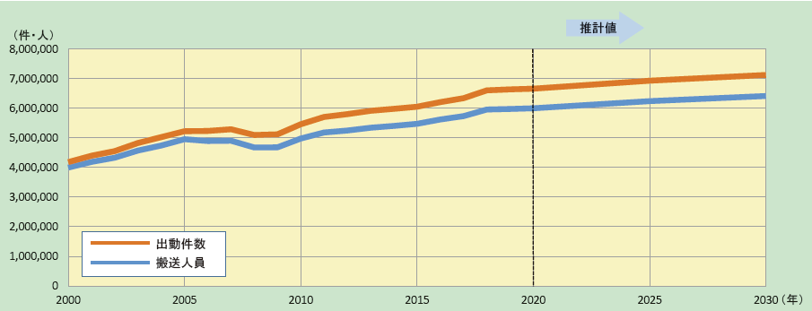 第2-5-10図　救急出動件数・救急搬送人員の推移とその将来推移（2000年～2030年）