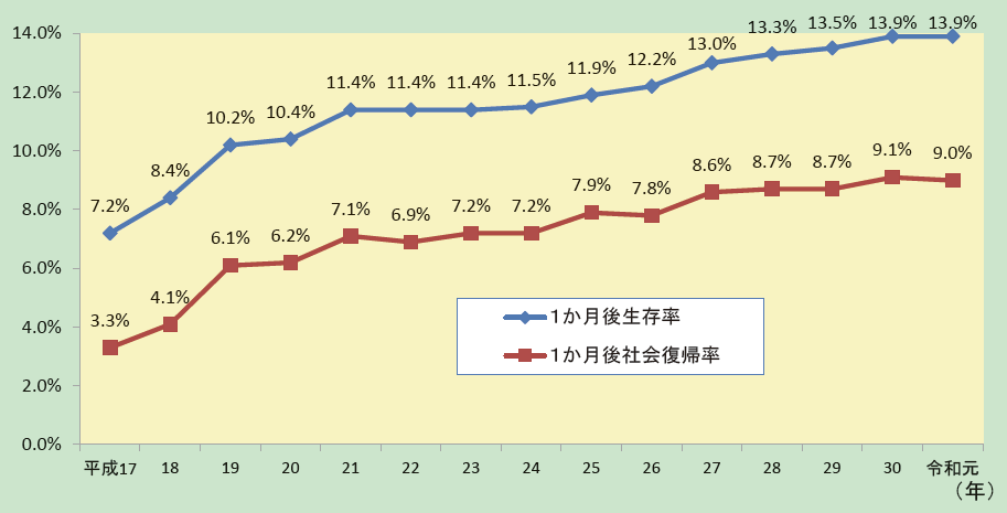 第2-5-14図　心原性かつ一般市民による目撃のあった症例の1か月後の生存率及び社会復帰率