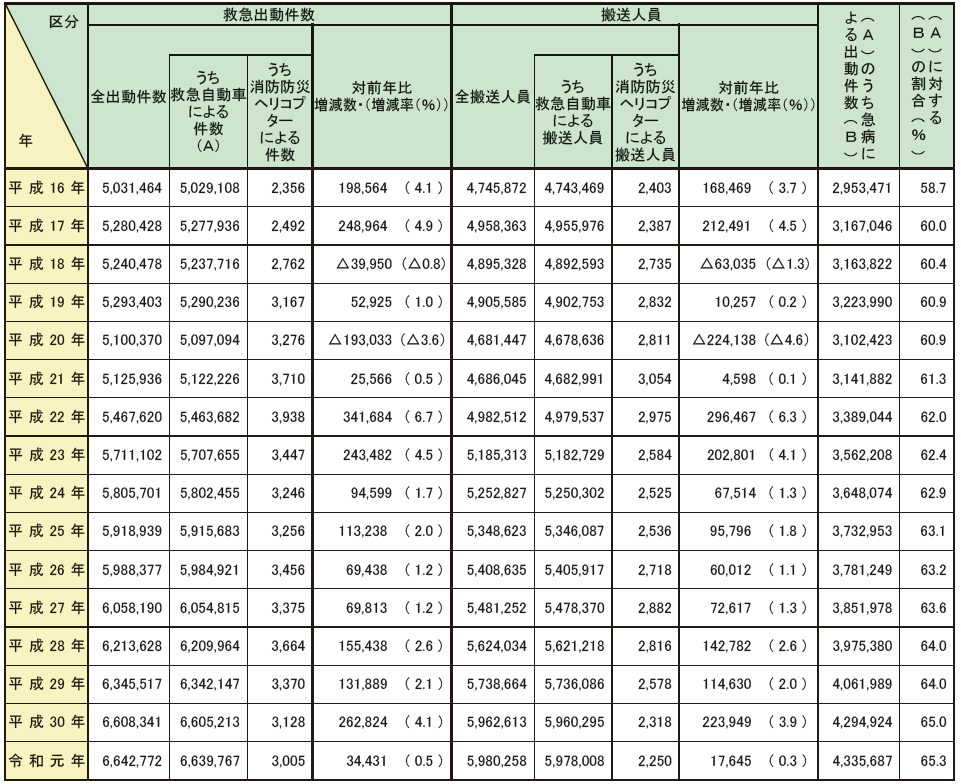 第2-5-1表　救急出動件数及び搬送人員の推移