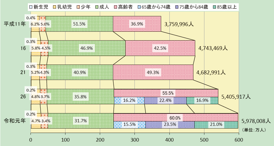 第2-5-1図　年齢区分別搬送人員構成比率の推移