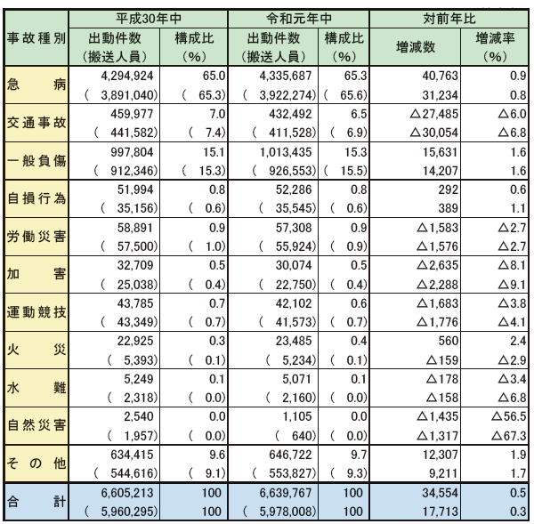 第2-5-2表　救急自動車による事故種別出動件数及び搬送人員