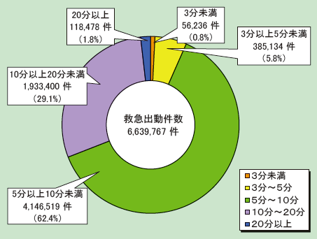 第2-5-2図　救急自動車による現場到着所要時間別出動件数の状況