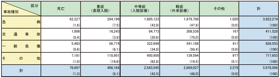 第2-5-3表　救急自動車による事故種別傷病程度別搬送人員の状況