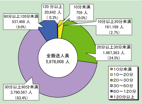 第2-5-3図　救急自動車による病院収容所要時間別搬送人員の状況