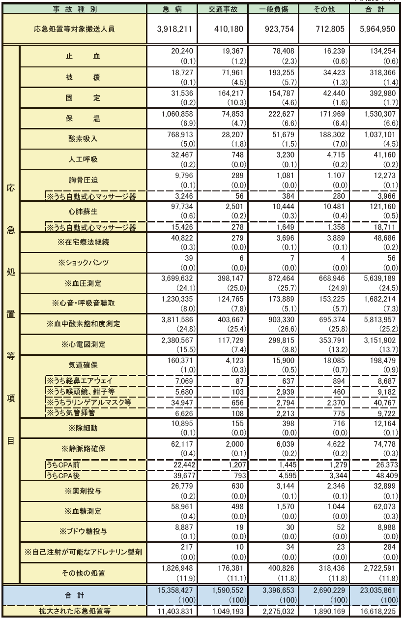 第2-5-4表　救急隊員の行った応急処置等の状況