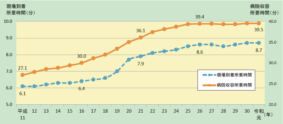 第2-5-4図　救急自動車による現場到着所要時間及び病院収容所要時間の推移