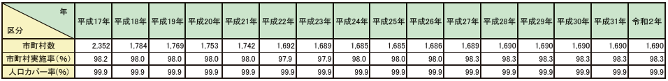 第2-5-5表　救急業務実施市町村数の推移