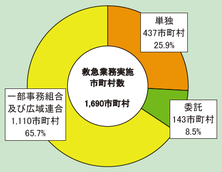 第2-5-5図　救急業務実施形態の内訳