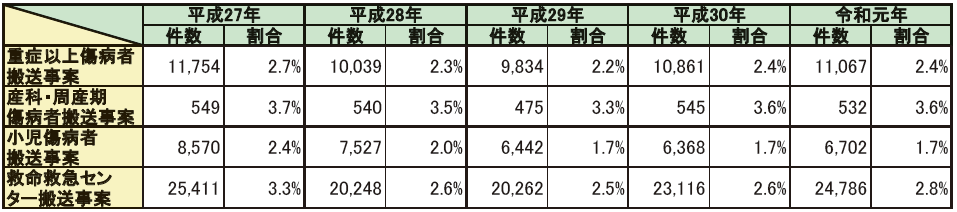 第2-5-6表　医療機関への受入れ照会回数4回以上の事案の推移