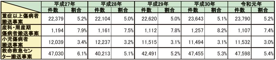 第2-5-7表　現場滞在時間30分以上の事案の推移