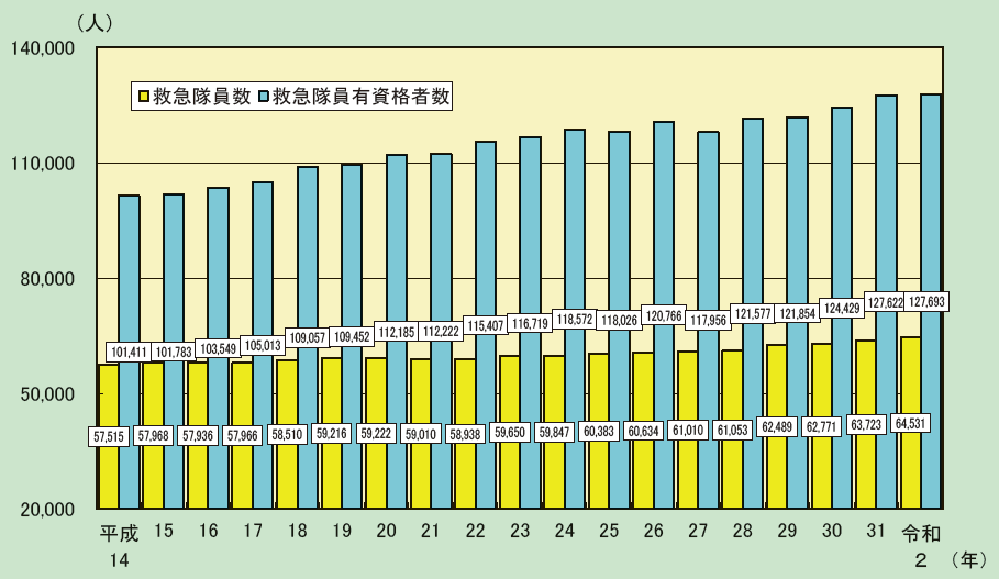 第2-5-7図　救急隊員数の推移