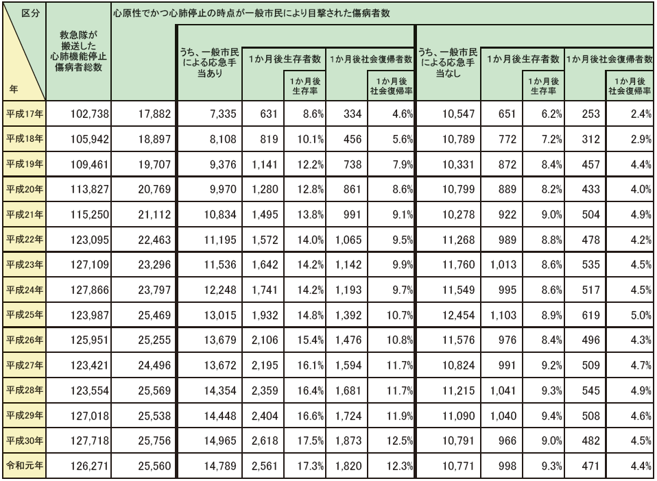 第2-5-8表　一般市民による応急手当の実施の有無