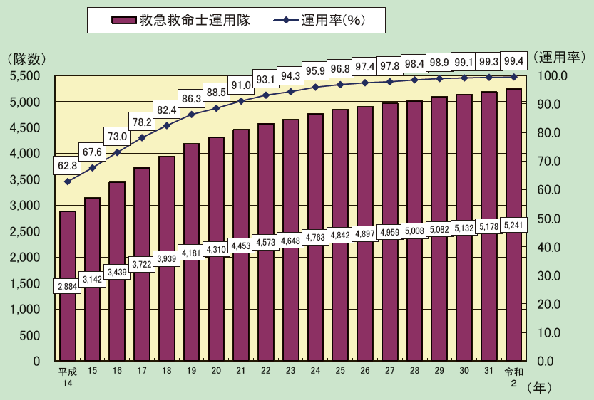 第2-5-8図　救急救命士運用隊の推移