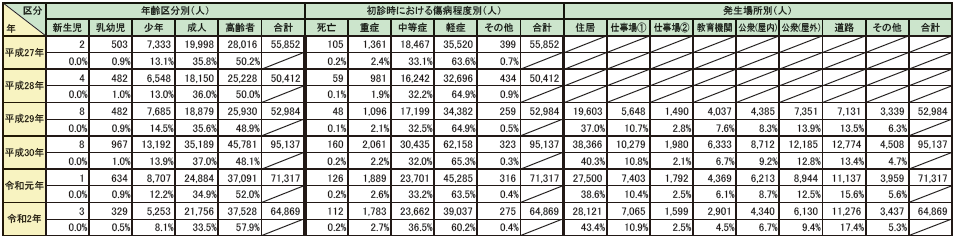 第2-5-9表　熱中症による救急搬送状況の年別推移