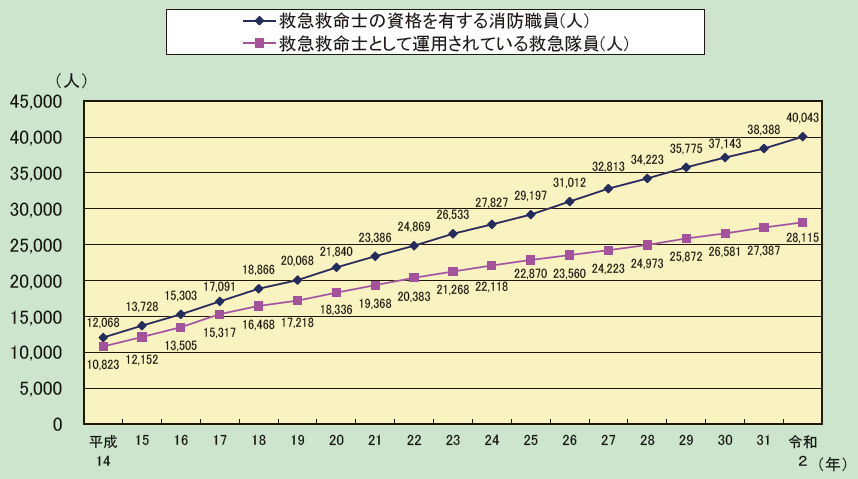 第2-5-9図　救急救命士の推移