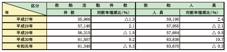 第2-6-1表　救助活動件数及び救助人員の推移