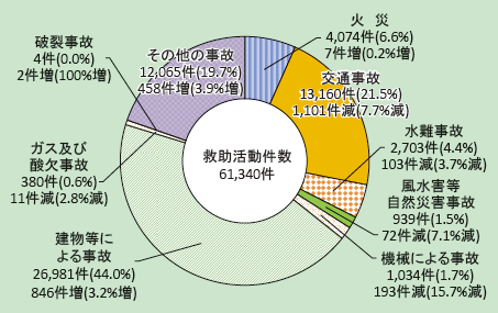 第2-6-1図　事故種別救助活動件数の状況