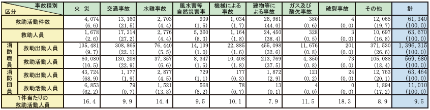 第2-6-2表　事故種別救助出動及び活動の状況