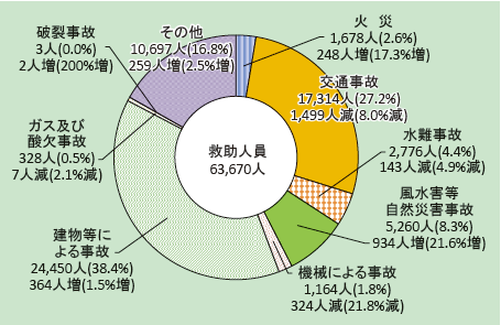 第2-6-2図　事故種別救助人員の状況