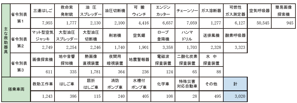 第2-6-3表　救助活動のための救助器具の保有状況及び救助隊が搭乗する車両