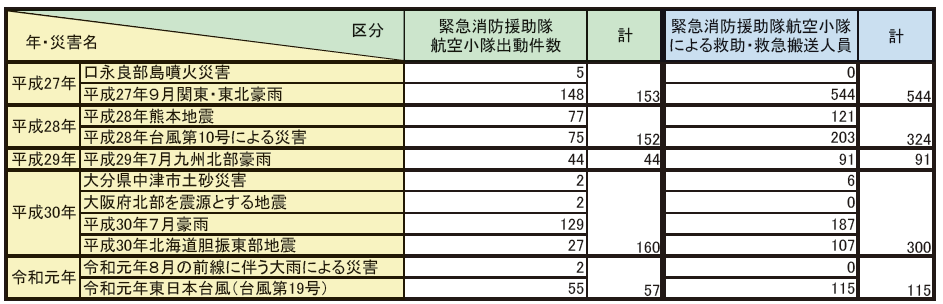 第2-7-1表　緊急消防援助隊が出動した災害に係る航空小隊の出動件数及び救助・救急搬送人員数