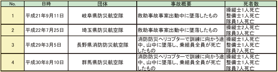 第2-7-2表　消防防災ヘリコプターの墜落事故一覧表