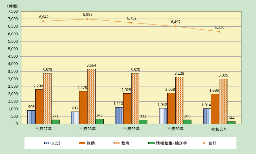 第2-7-2図　消防防災ヘリコプターによる災害出動状況