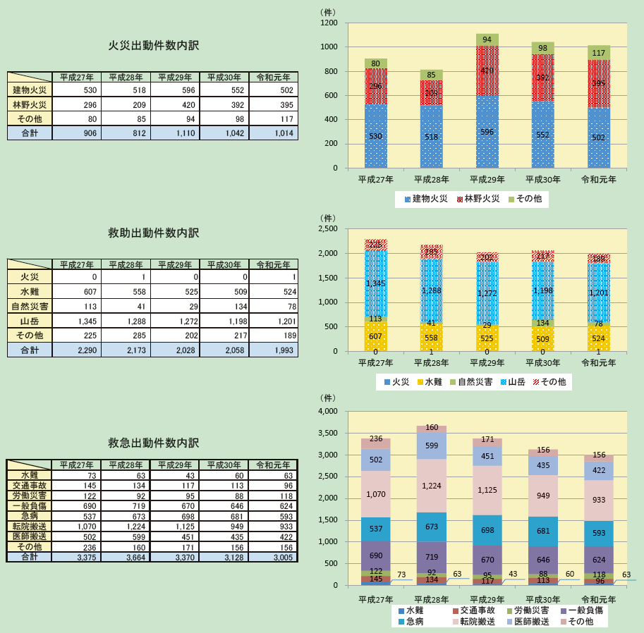 第2-7-3図　消防防災ヘリコプターの災害出動件数の内訳