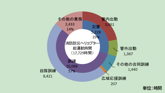 第2-7-4図　消防防災ヘリコプターの運航時間の内訳