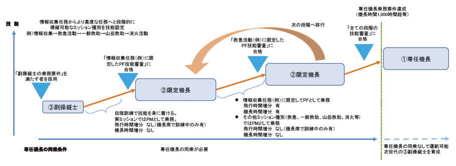 第2-7-5図　段階的審査のイメージ